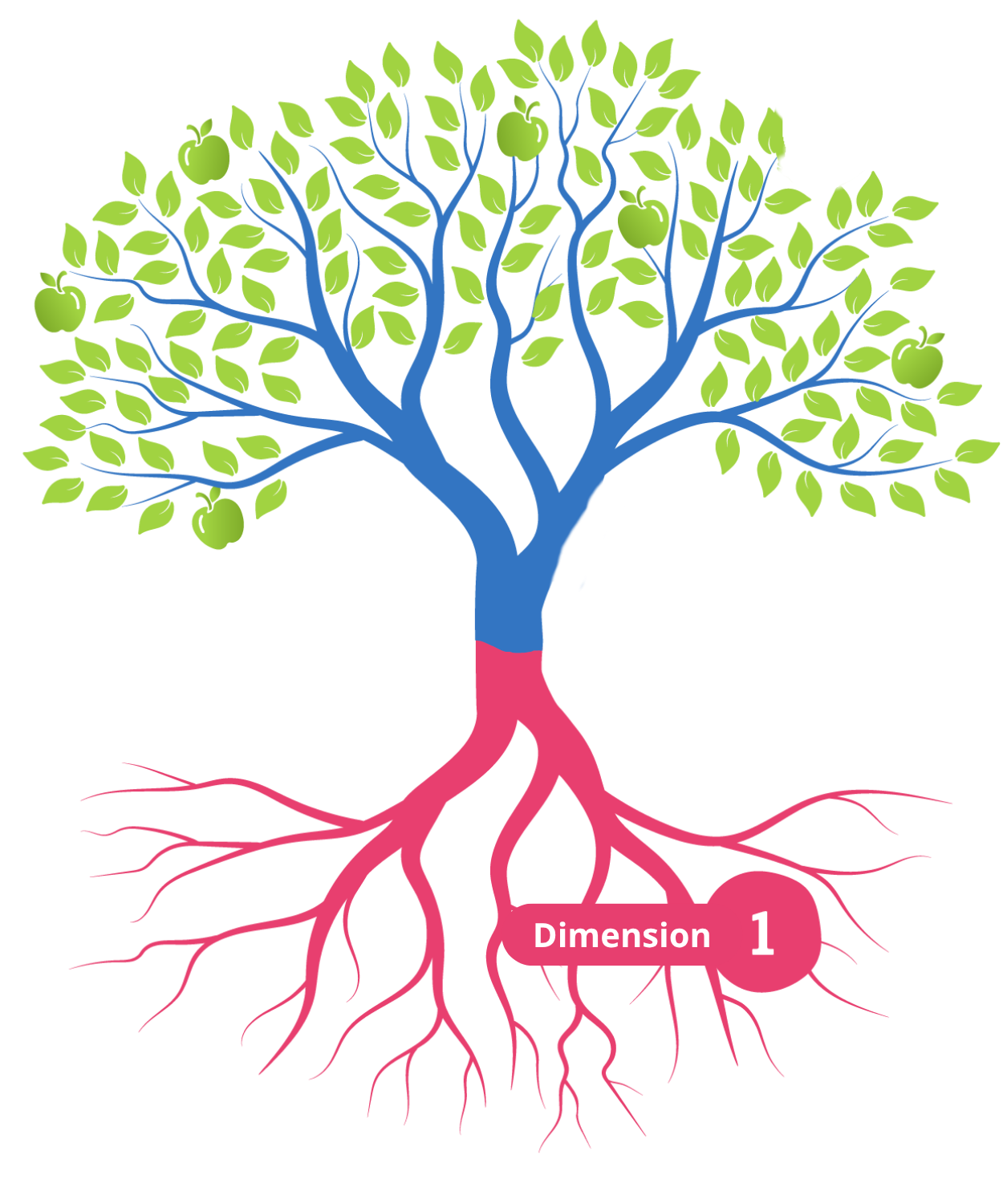 Tree illustration showing roots, trunk, and branches with three core components.