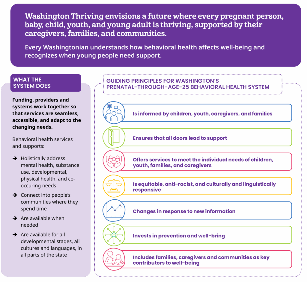 Infographic outlining behavioral health goals for Washington youth, including six guiding principles such as equity, prevention, and support for families, caregivers, and communities.