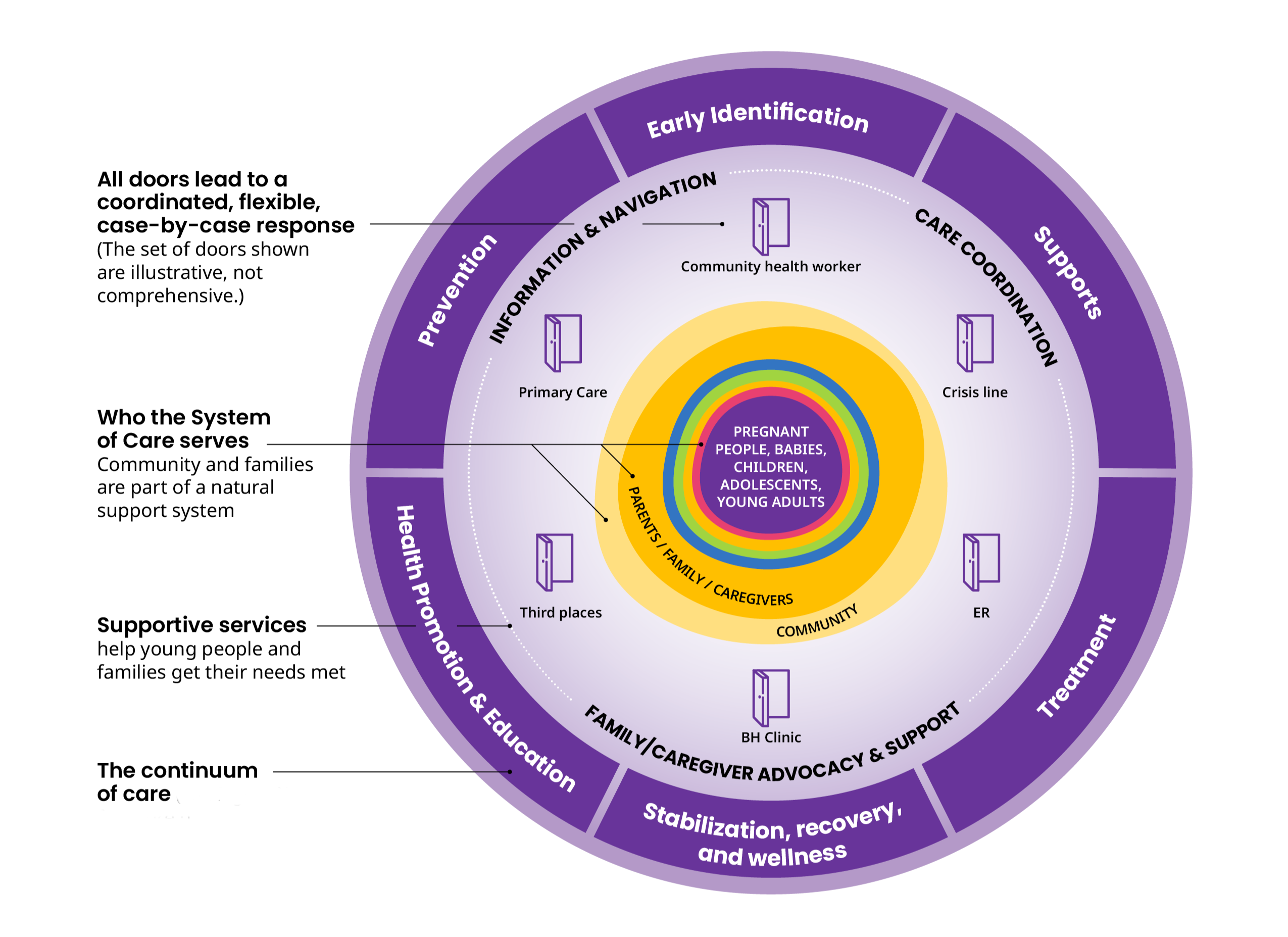 Diagram showing a circular system of support for pregnant people, babies, and youth. Key areas include prevention, care coordination, and advocacy.
